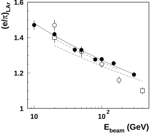 Figure 6: The (e/π) LAr ratios as a function of the beam energy. for e/h method (black circles) and for weighting method (open circles for [9] and open squares for [10])