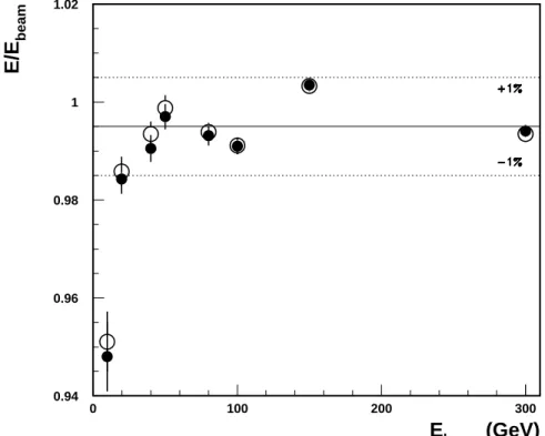 Figure 7: Energy linearity as a function of the beam energy for the e/h method obtained using the iteration procedure with ǫ = 0.1% (black circles) and with the first approximation (open circles).