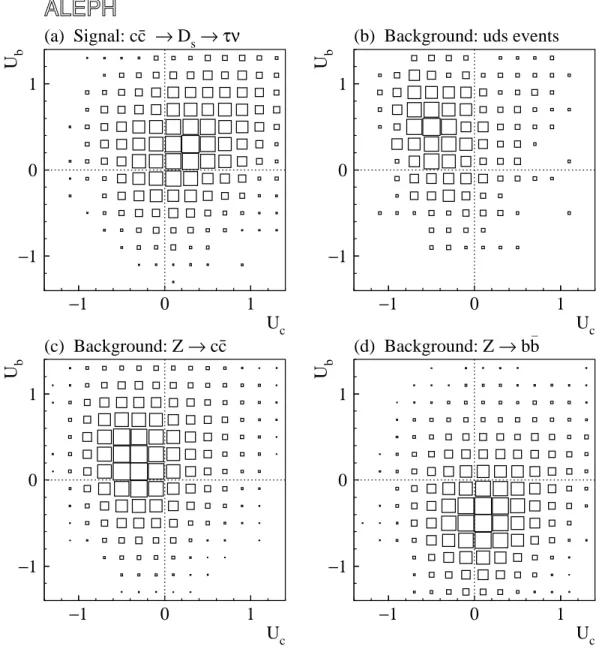 Figure 2: Monte Carlo U b versus U c distributions in the muon channel of the τ ν analysis, after all cuts: (a) signal, c¯c → D s → τ ν; (b) uds background; (c) c¯c background; (d) b¯ b background