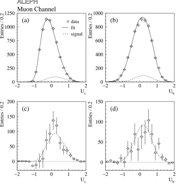 Figure 4: Projections of the fit to the data in the muon channel of the D s → τ ν analysis: