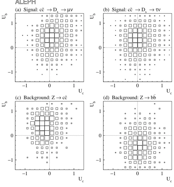 Figure 6: Monte Carlo U b versus U c distributions in the D s → µν analysis, after all cuts: (a) signal, c¯c → D s → µν; (b) c¯c → D s → τ ν , which is also included in the signal component of the fitting function; (c) c¯c background; (d) b¯ b background