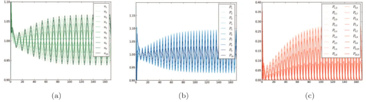 Figure 9. N = 10. Same parameters as in Figure 7, but with reallocation model (2.5)–(2.6) using (ǫρ p , ǫδ P , λ) = (1, 1, 1)