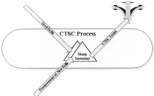 Figure 3.2:  The Dual  Supplier Model  for the Cycle  of Drills