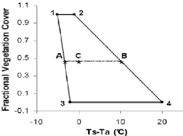 Fig. 2. Illustration of Moran’s VIT concept and WDI calculation. Vertices of the trapeze  represent: 1, well watered and fully covering vegetation; 2, water stressed and  fully covering vegetation; 3, saturated bare soil; 4, dry bare soil