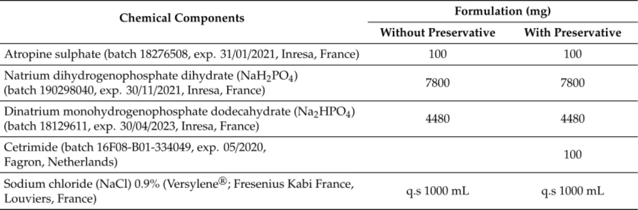 Table 1. Composition of the tested atropine ophthalmic formulations. q.s: quantity sufficient.