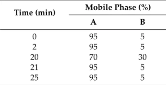 Table 2. Gradient used for the liquid chromatography (LC) mobile phase.