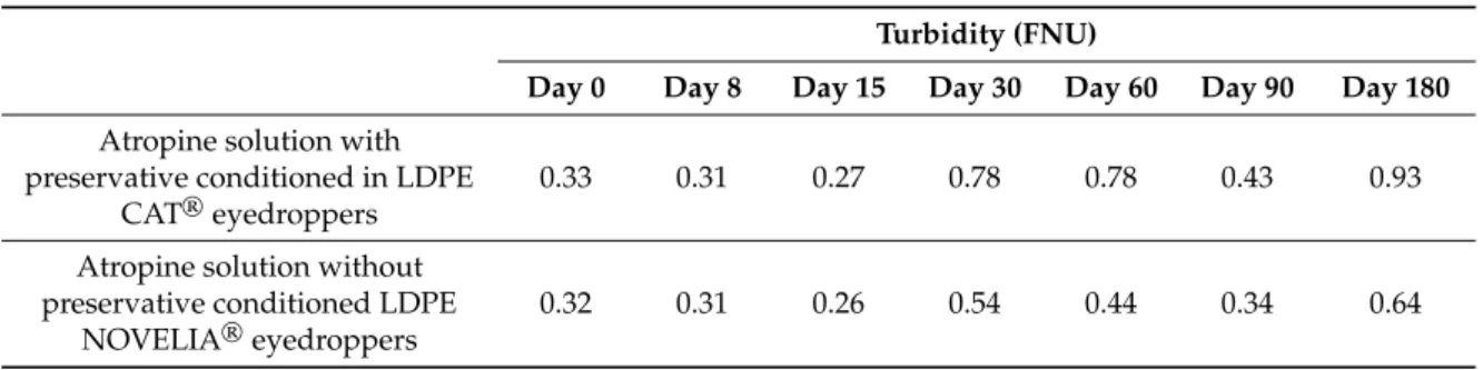 Table 4. Evolution of turbidity over time. n = 1 (pooled volume from 5 units). FNU: Formazin Nephelometric Units.