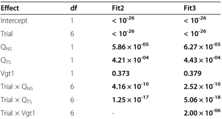 Table 4 Effects significance for maize data