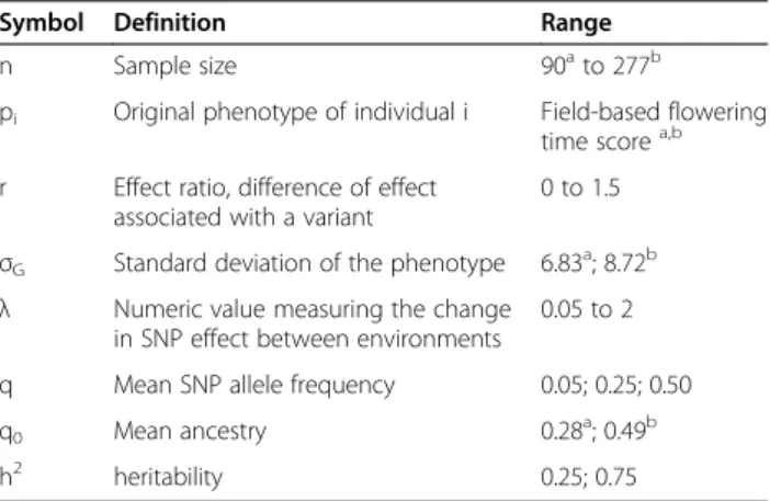 Table 1 Summary of parameters used in simulation