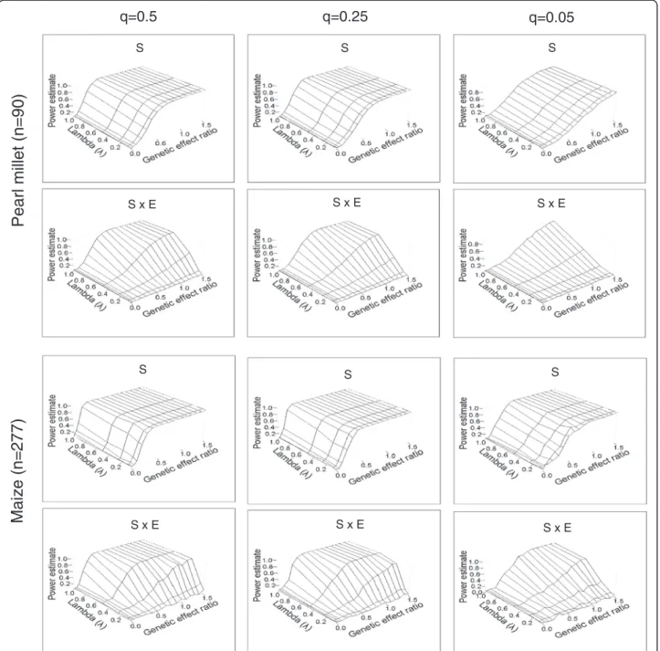 Figure 2 Power of the mixed linear model to detect phenotypic effects including gene by environment interactions