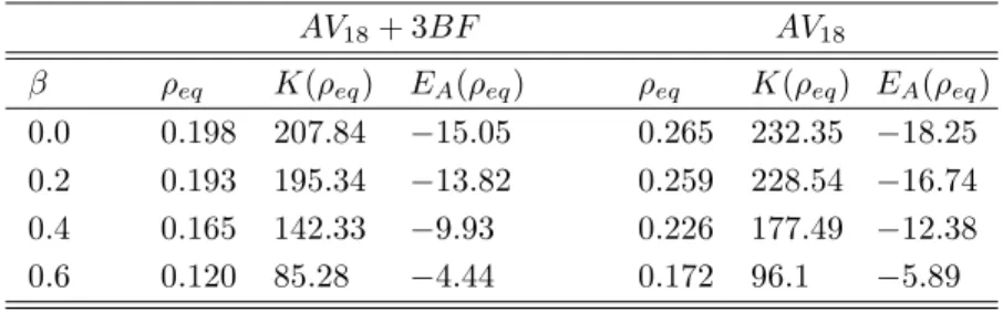 Tab. 1 - Equilibrium density of asymmetric nuclear matter, incompressibility and energy per nucleon at equilibrium density corresponding to four different values of asymmetry β.