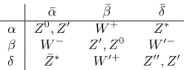 Table IV – Heavy vector bosons as preon-antipreon states. ¯ α β ¯ ¯δ α Z 0 , Z ′ W + Z ∗ β W − Z ′ , Z 0 W ′− δ Z ¯ ∗ W ′ + Z ′′ , Z ′