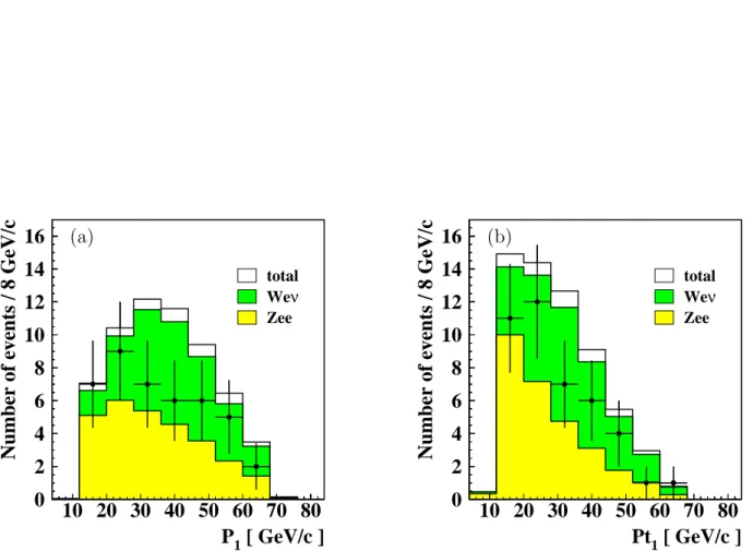 Figure 1: Comparison between data (dots with error bars) and expected backgrounds (histograms) after the single-electron selection cuts for centre-of-mass energies ranging from 189 to 209 GeV