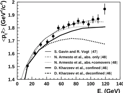 Figure 1. < p 2 t > of J/ψ as a function of the transverse energy in Pb-Pb reactions at 158 AGeV