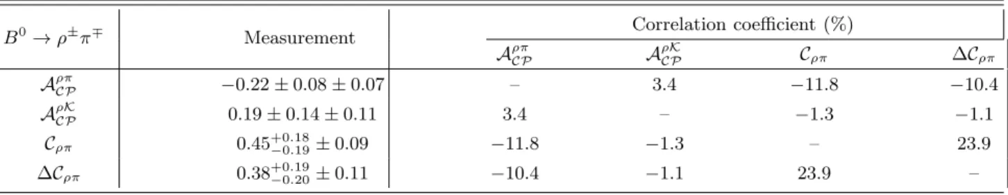 TABLE IV. Experimental results and correlation matrix for the various asymmetries measured in the channels ρ ± π ∓ /ρ ± K ∓ 