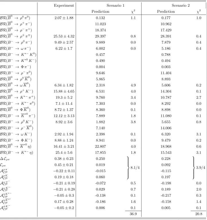 TABLE VI. Best fit values using the global analysis of B → P V decays in QCDF with free γ (scenario 1) and QCDF+Charming Penguins (scenario 2) with constrained γ