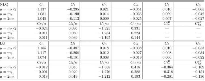 TABLE I. Wilson coefficients C i in the NDR scheme. Input parameters are Λ (5) MS = 0.225 GeV, m t (m t ) = 167 GeV, m b (m b ) = 4.2 GeV, M W = 80.4 GeV, α = 1/129, and sin 2 θ W = 0.23 [23].