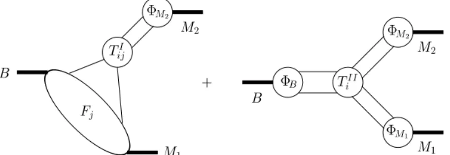 FIG. 1. Graphical representation of the factorization formula. Only one of the two form-factor terms in (3) is shown for simplicity.