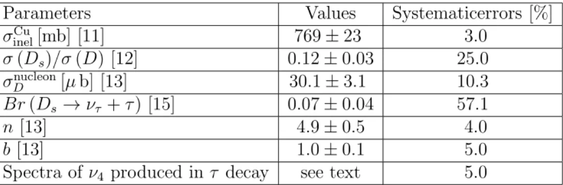 Table 1: Values of the parameters used in the analysis and their contribution in percentage to the systematic error on the expected number of decay events (4)