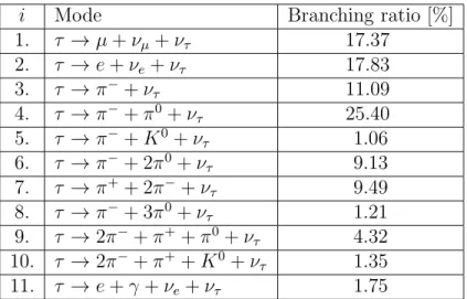 Table 2: The τ decay modes and corresponding branching ratio values used in the analy- analy-sis