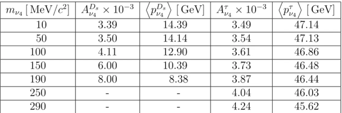 Table 3: Acceptances and mean momenta of decaying heavy neutrinos with E el &gt; 2 GeV for different values of the neutrino mass.