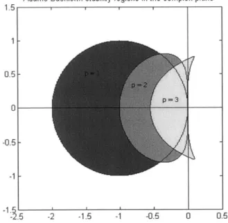 Figure  1-1:  Adams  Bashforth  stability  region
