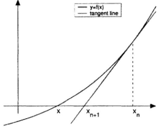Figure  2-1:  Newton's  method  in  ID