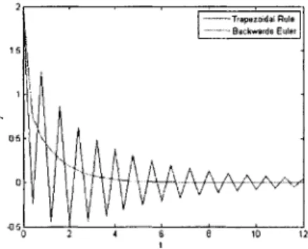 Figure  3-1:  Solution  to  equation  3.1  with  dt  - 0.4