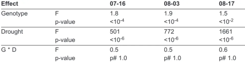 Table 1. Two-way ANOVA applied to WDI (2010 campaign). p-values less than 0.05 show significant effects