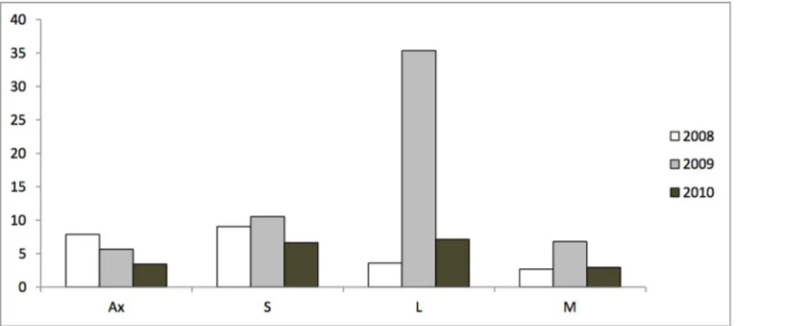 Figure 1. Mean number of inflorescences per shoot for each shoot type and year of observation in a F1 apple progeny derived from the cross ‘X3263’6 ‘Belre`ne’