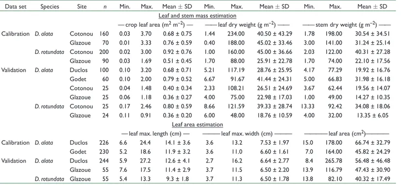 Table 2. Summary (minimum, maximum, and mean ± SD values) of the calibration and validation data sets used to build predictive allometric models  to assess the vegetative growth of the two main species of yam.