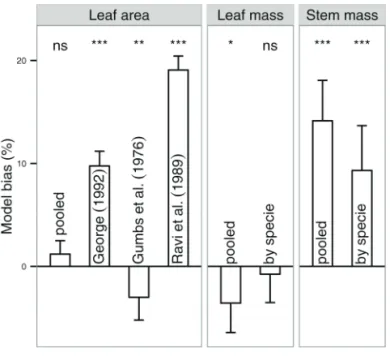 Fig. 2. Diagnostic plots of allometric models to predict (A) leaf area  and (B) stem mass for the two main yam species (D