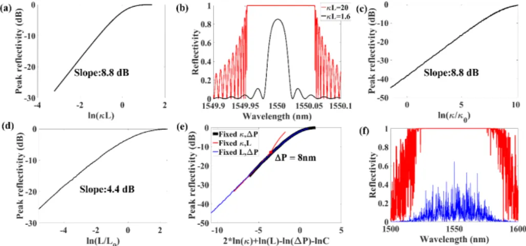 Figure 7. (a) Relationship between the average reflectivity of RFG and entropy of sub-gratings (the  red curve represent the median value of the sub-grating’s period were 0.5328 μm, and calculated  wavelength ranges from 1500 nm to 1600 nm