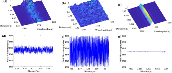Figure 5 shows the distributed local spectral response of the low disordered RFG, high disordered RFG and a regular uniform FBG