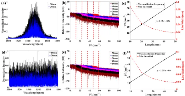 Figure 6. (a) Reflection spectrum of the low disordered RFG measured by OFDR. (b) Fourier  transform of the reflection spectrum of the low disordered RFG