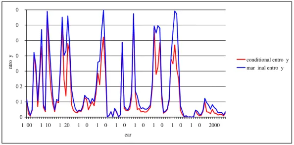 Figure 4: Earthquake data: Profiles of entropies conditional on the past and of marginal entropies.
