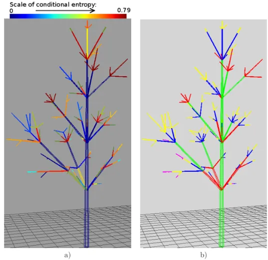 Figure 6: Conditional entropy and state tree restoration for a given branch. a) Conditional entropy H (S u |S ρ(u) , X = x) using a colormap