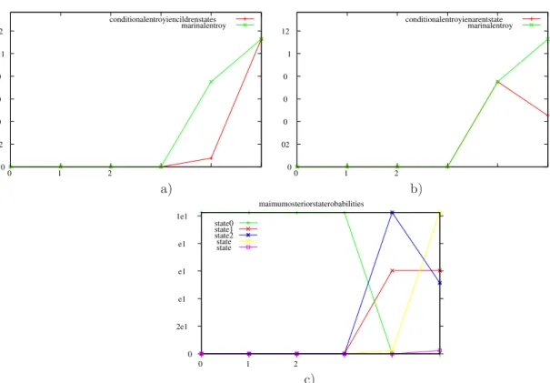 Figure 7: Entropy profiles along a path containing a female shoot, obtained with a 5-state HMT model without the “length” variable