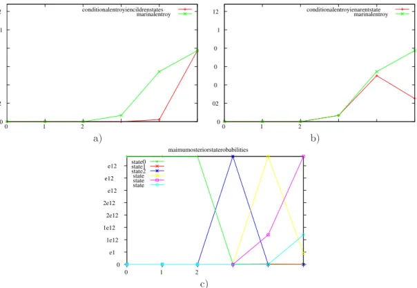 Figure 8: Entropy profiles along a path containing a female shoot, obtained with a 6-state HMT model without the “length” variable