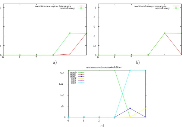 Figure 10: Entropy profiles along a path containing a female shoot. a) Marginal and conditional entropy given children states