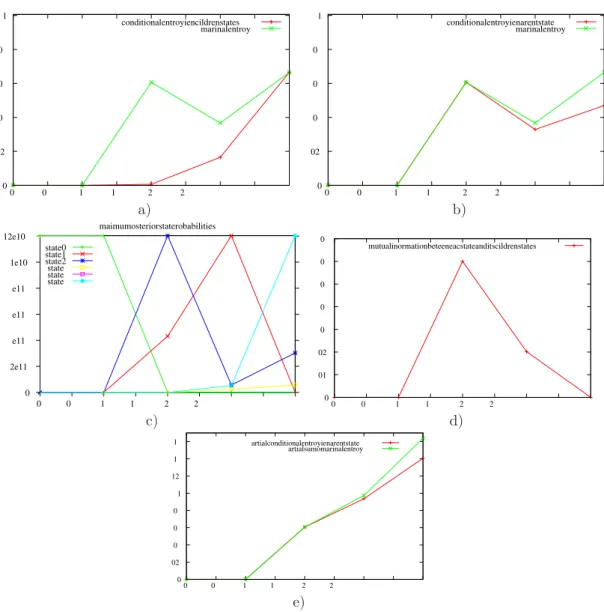 Figure 11: Entropy profiles along a path containing mainly sterile monocyclic shoots. a) Marginal and conditional entropy given children states