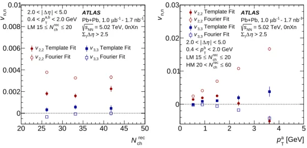 Figure 12: Selected template fit results for the highest 