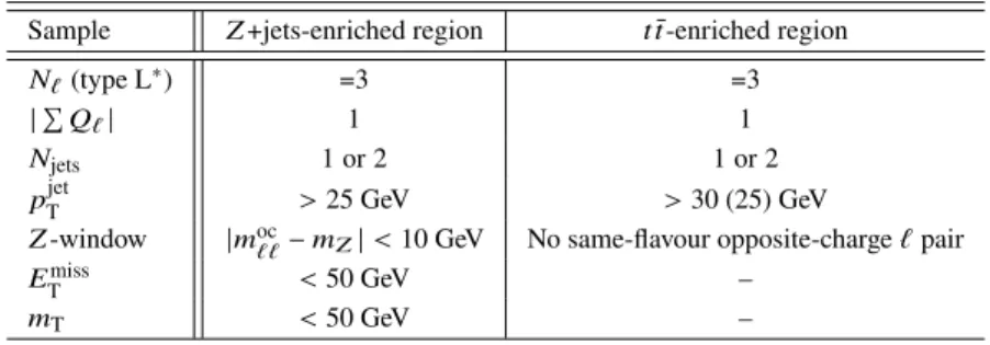 Table 6: The selection criteria that define the control regions enriched in non-prompt leptons used to determine the MC scale factors for the 4 ℓ channel
