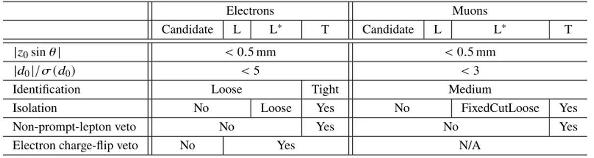 Table 3: The requirements applied to define the categories of candidate leptons: loose (L), loose and minimally isolated (L ∗ ) and tight (T) leptons