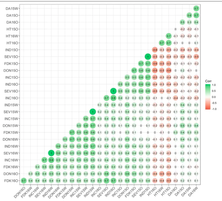 FIGURE 2 | Phenotypic correlation between Fusarium head blight-resistance components and associated traits at two field locations for two populations