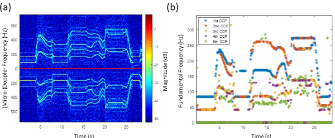 Figure 8. (a) HERM lines spectrogram for hexacopter measured by C-band radar; (b) corresponding multi-frequency detector result.