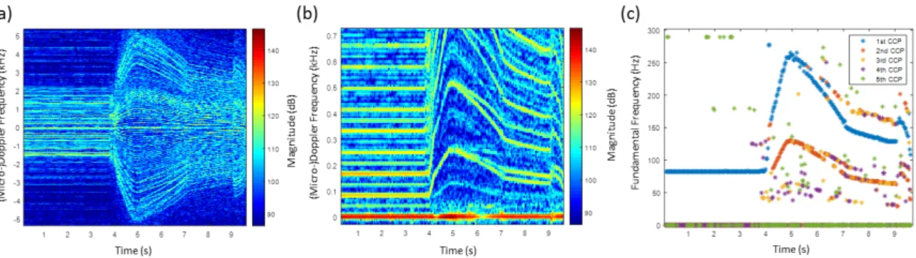 Figure 11. (a) HERM lines spectrogram for hexacopter measured by W-band radar; (b) zoomed into the HERM lines spectrogram showing individual HERM lines; (c) corresponding multi-frequency detector result.