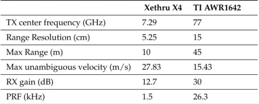 Table 1. Specifications for XeThru X4 C-band and TI AWR1642 W-band radars.