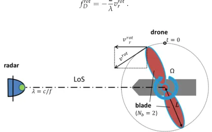 Figure 2. Schematic of micro-Doppler measurement in a simple model.