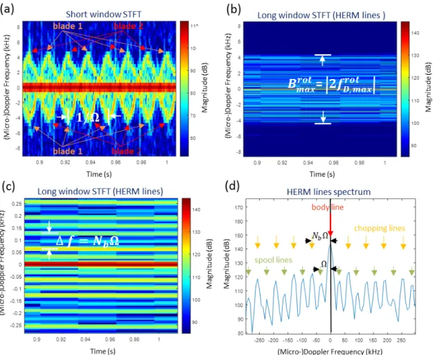 Figure 4. Example of a measured micro-Doppler spectrogram of the coaxial helicopter by W-band radar using (a) short window STFT and (b) long window STFT; (c) zoomed into the long window STFT showing individual HERM lines; (d) HERM lines spectrum at 1 s.